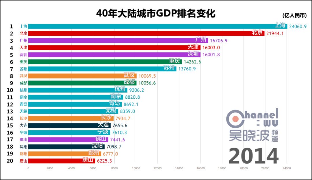 40年gdp_四十年GDP数据的背后,是中国省域经济的沧海桑田