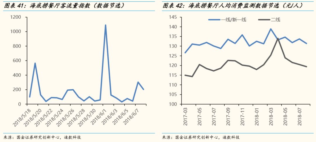 火锅店业务该怎么追踪？