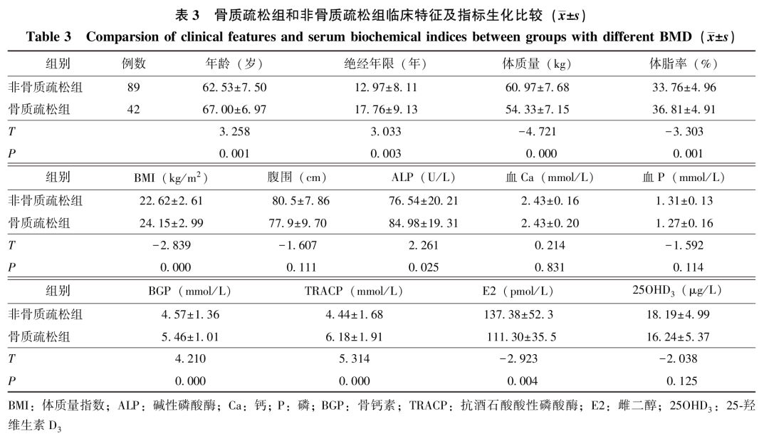 体质量及骨代谢指标与绝经后女性骨质疏松的相关性