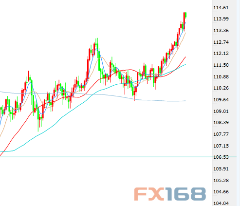 美元/日元日评：冲破前高114.74一线似可确定