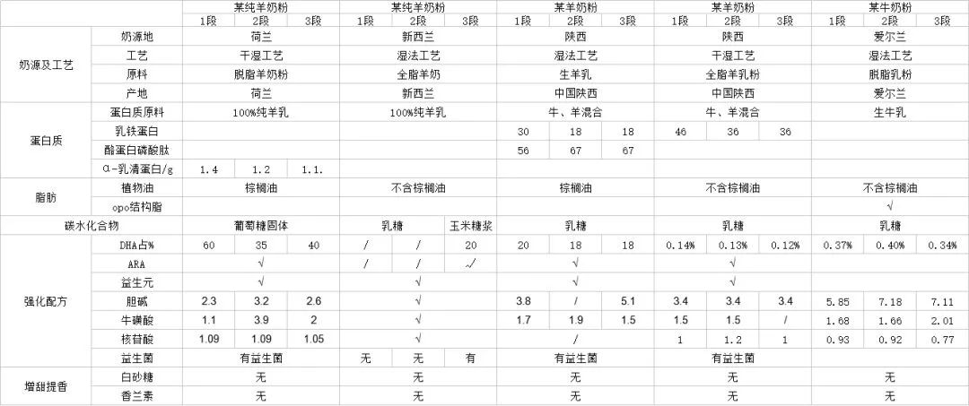 羊奶粉比牛奶粉营养价值更丰富一份数据让你明白牛羊奶粉的真正差距