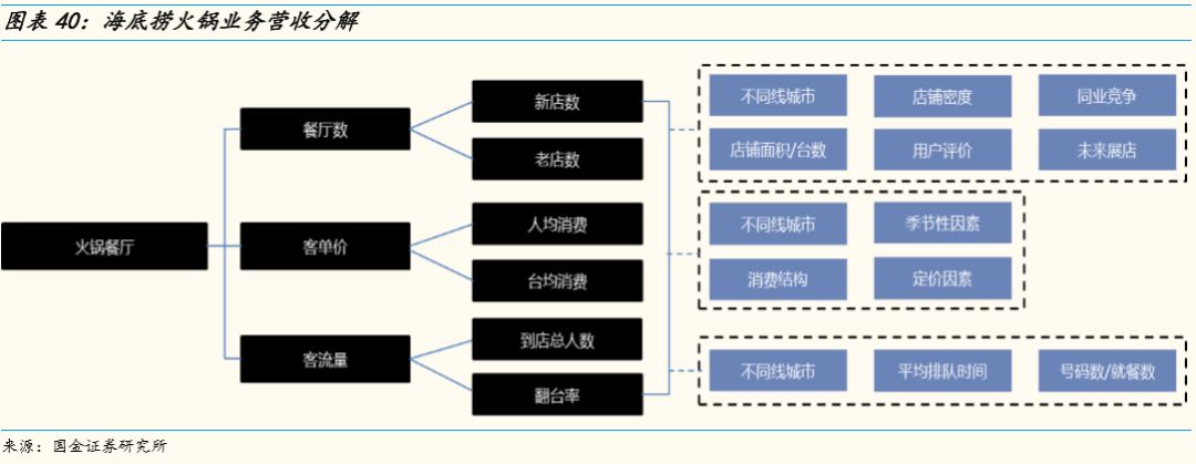 火锅店业务该怎么追踪？