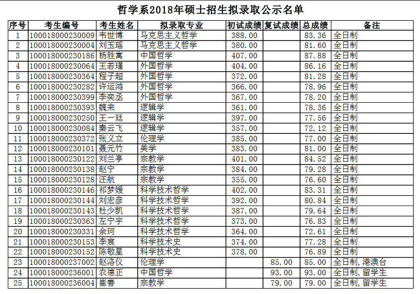 2018年北京大学哲学院考研拟录取名单