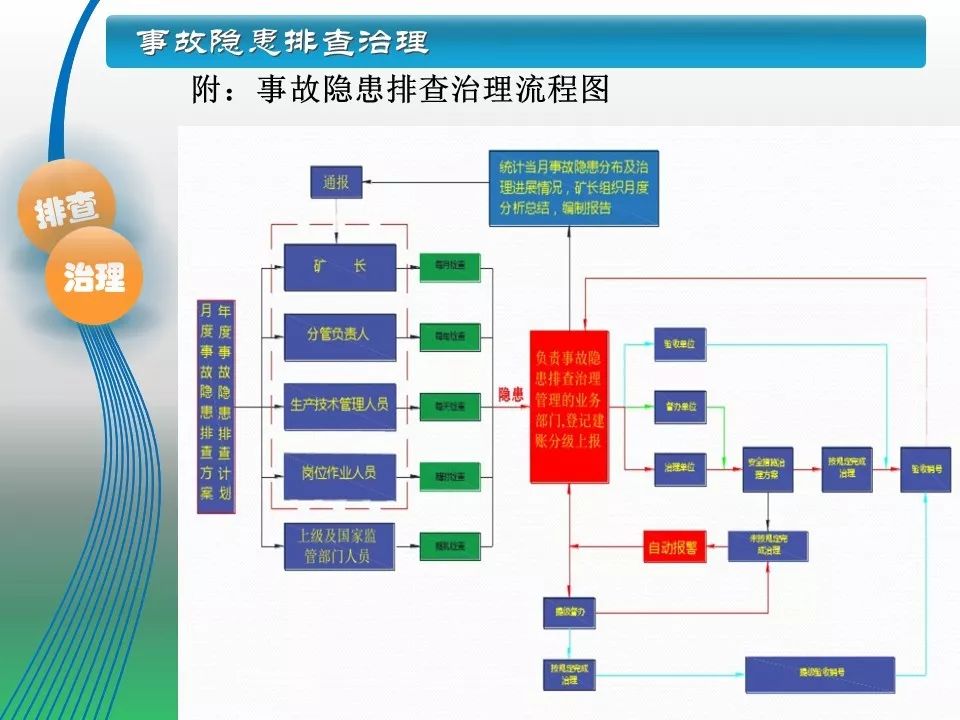 事故隐患排查治理煤矿ppt