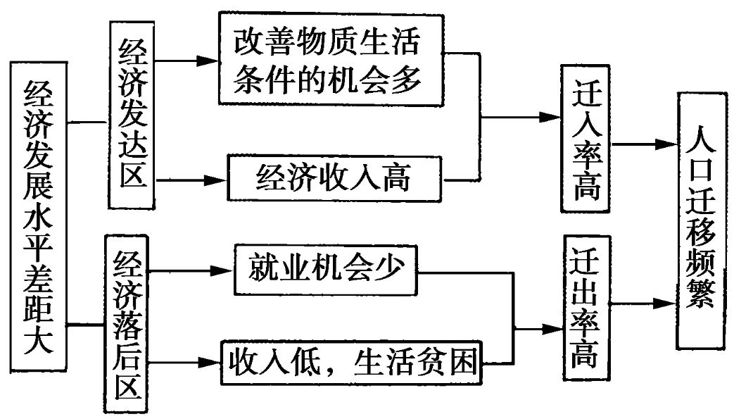 人口迁移范畴_人口迁移思维导图