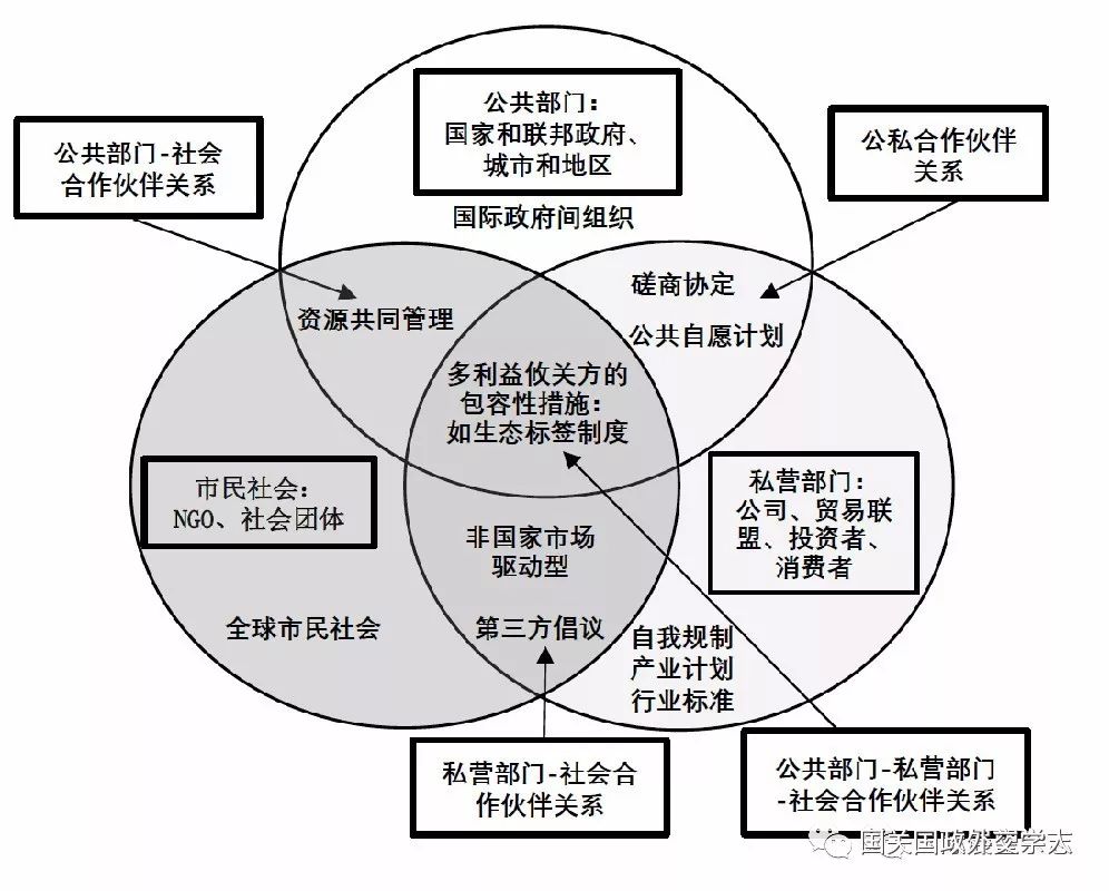 多利益相关者参与全球治理的机制互动模式图