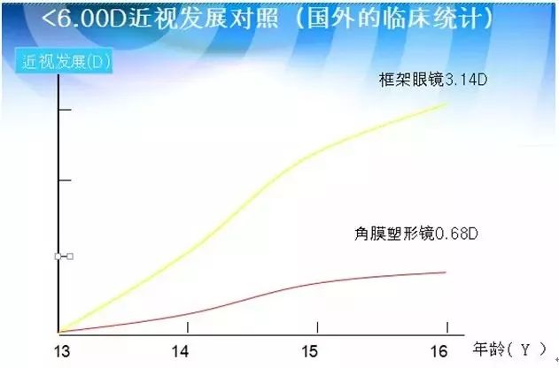 塑形镜的原理_△角膜塑形镜视力矫正原理(2)