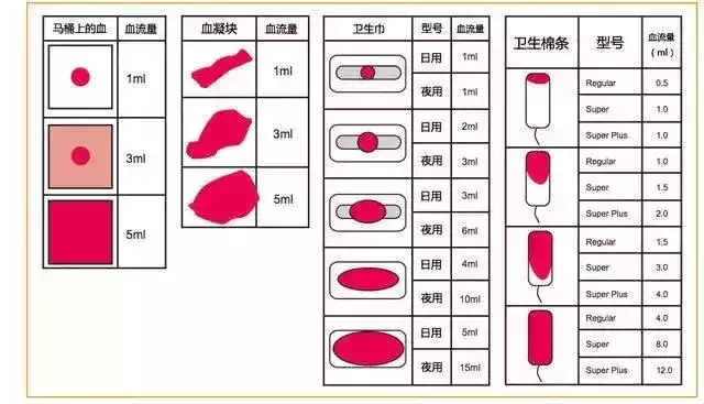 月经想象图 每张卫生巾的血染程度分为