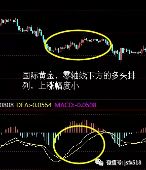 macd:双线变化的操作技巧_零轴线