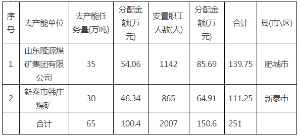 生产安置人口_人口普查