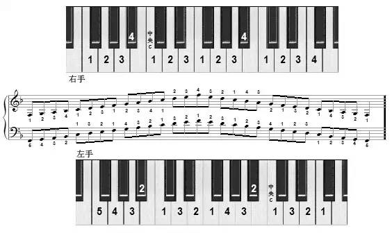 吉他和弦图 c调常用和弦图: 钢琴音阶图 c大调常用音阶图: 常见的