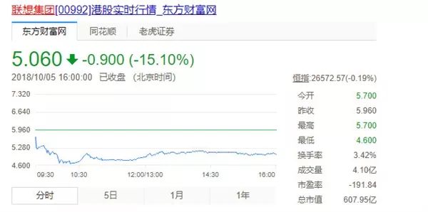 【行情】小米联想股票狂跌 华为入全球前100 索尼xz2直降一千