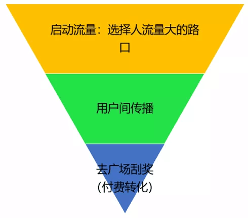 裂变底层逻辑,如何让你的裂变持久有效?