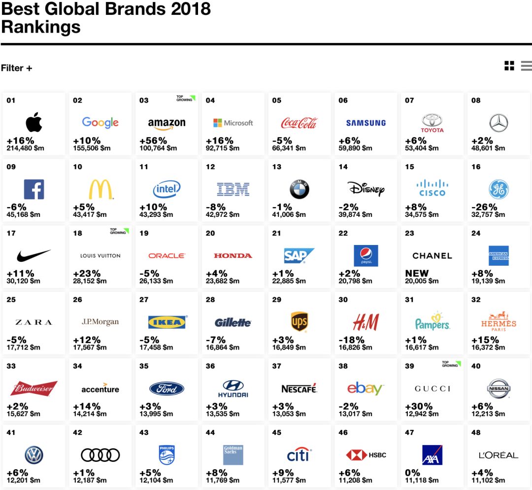 2020年BrandZ 最具价值全球品牌100强排行榜发布（附完整榜单）_排名