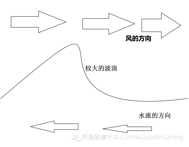 当水流的方向和风向相反的时候,因为两方面相对速度提高,会形成更大的