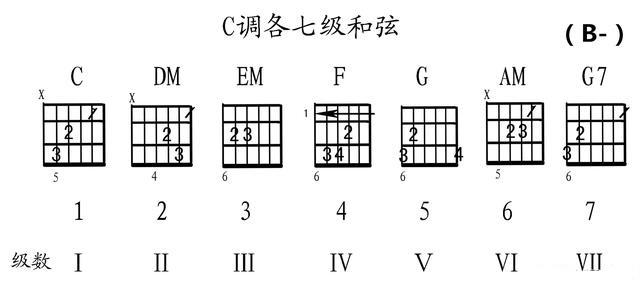 G7和弦简谱_尤克里里g7和弦指法图