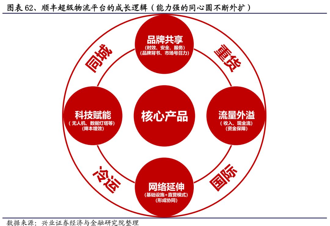 长假深阅读:顺丰,正在成为超级物流平台!