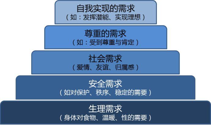 马斯洛需求层次理 