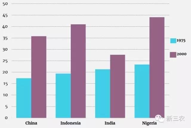 印度人口比例_印度 人口增长 柱状图(2)