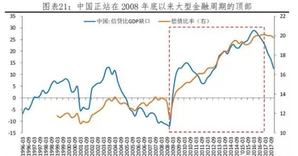 信贷gdp缺口