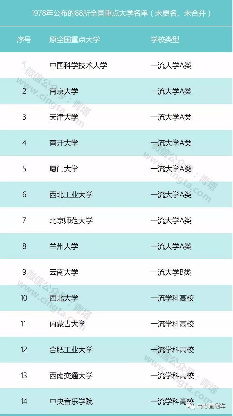 曾经的88所全国重点大学明博体育平台(图1)