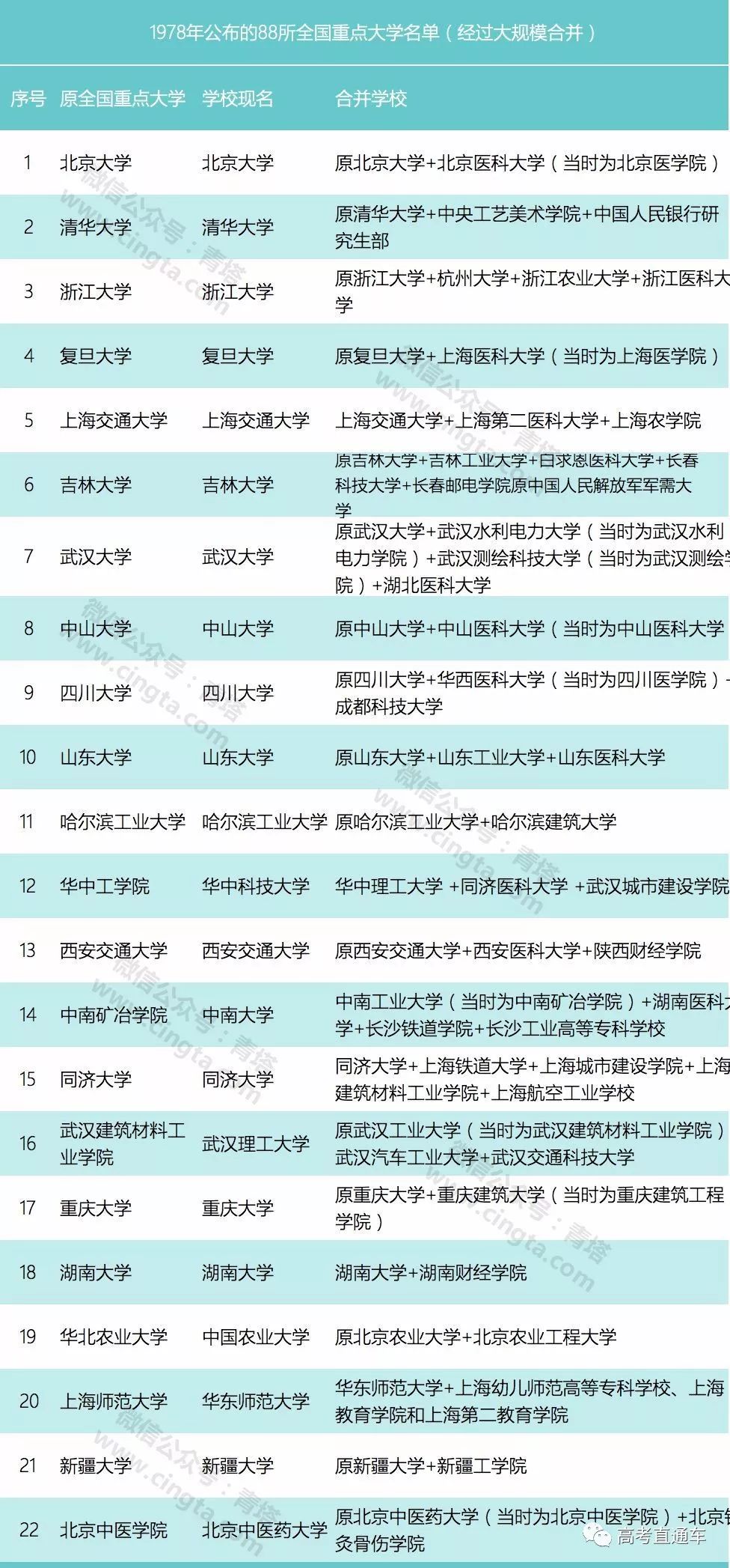 曾经的88所全国重点大学明博体育平台(图3)