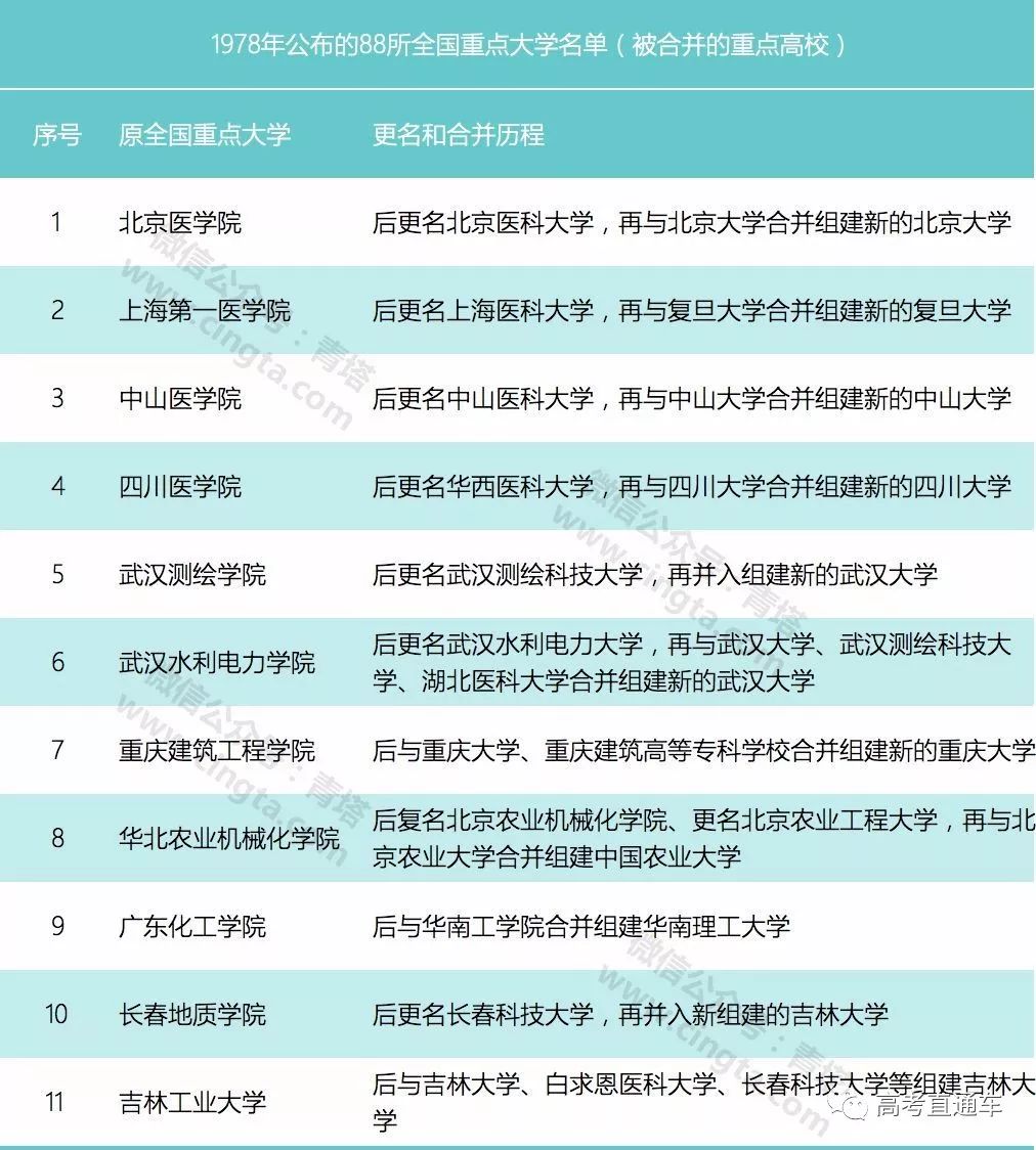 曾经的88所全国重点大学明博体育平台(图4)