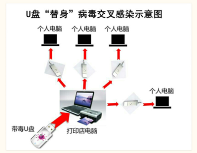 u盘里面有病毒怎么办