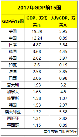 西班牙gdp人均多少_西班牙人均GDP是多少哈,西班牙穷么