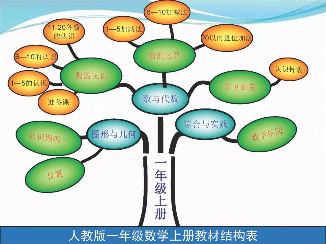 一年级数学上册思维导图,全册重点知识点都在这里了!