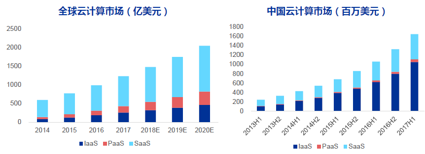 国内云计算现状梳理