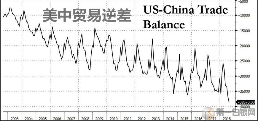 此外,美国对墨西哥,爱尔兰的贸易赤字都刷新历史纪录高位,分别为:87亿