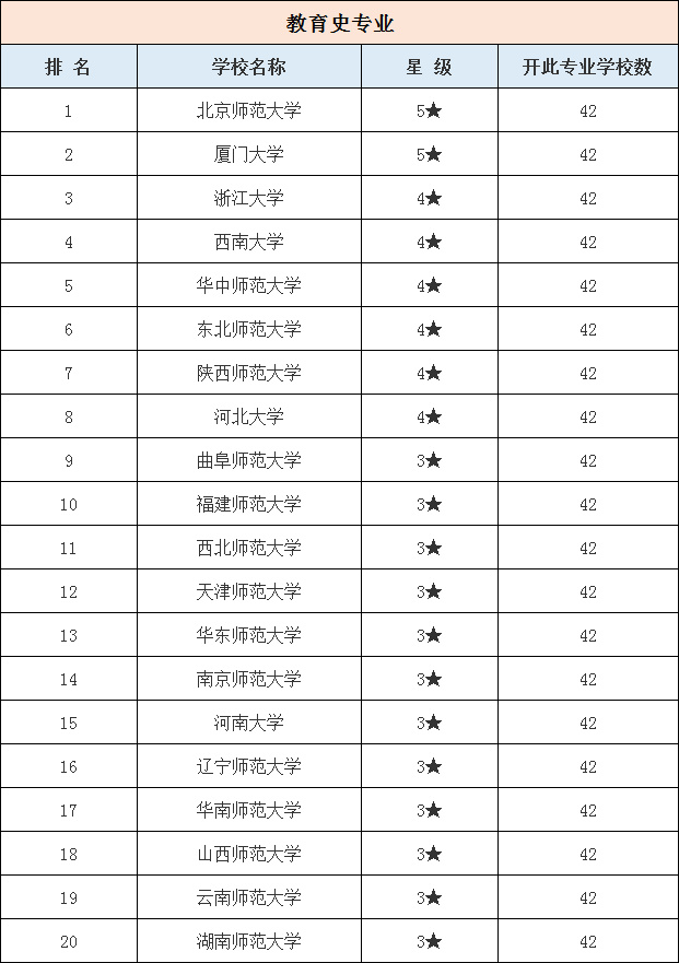 2019教育史专业考研院校排名