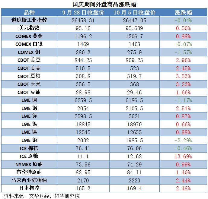 国内国庆期间,外盘商品中ice棉花以累计涨幅13.