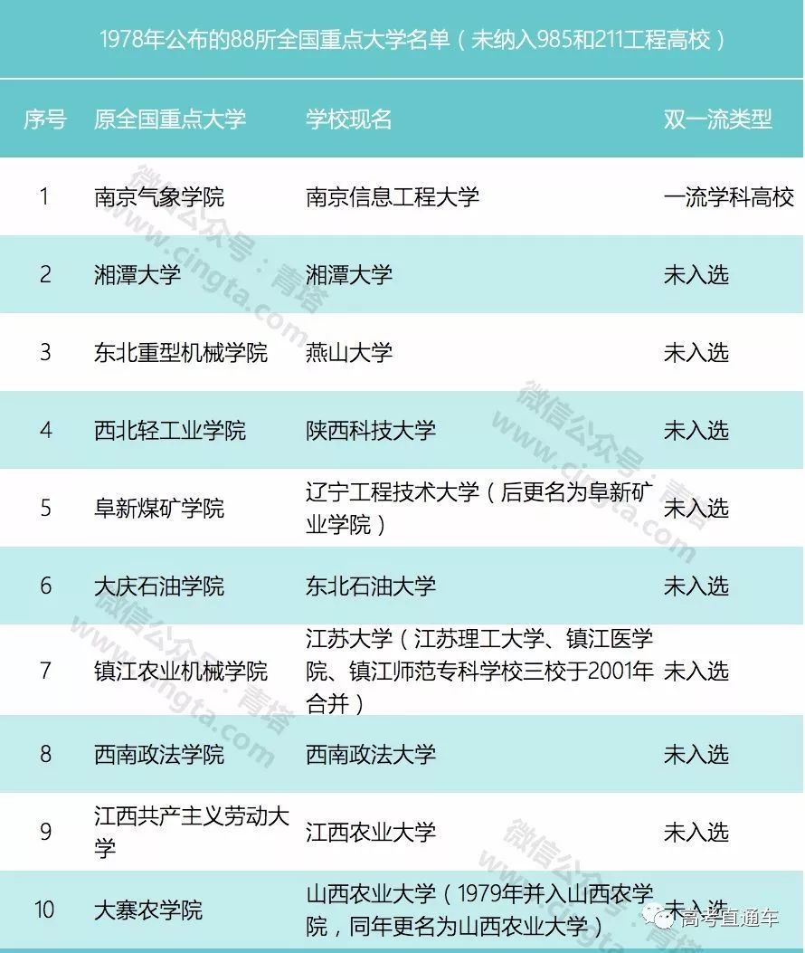 曾经的88所全国重点大学明博体育平台(图5)