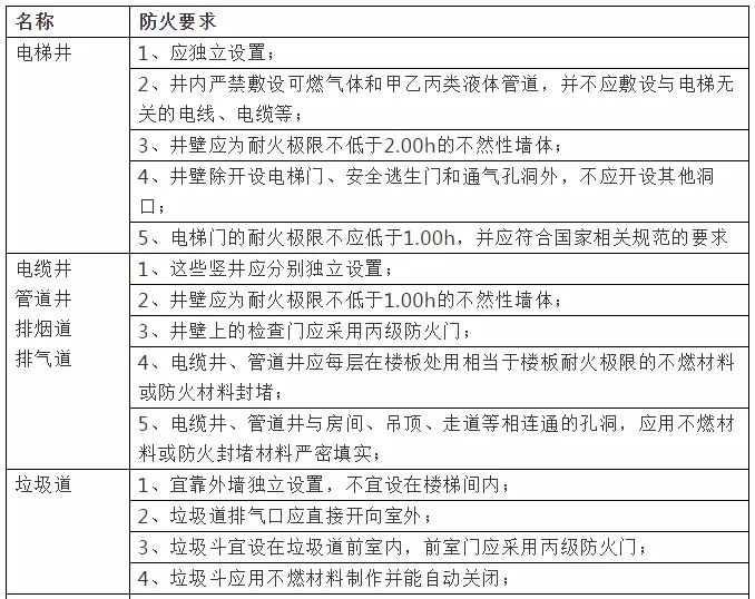 消防工程师分几级