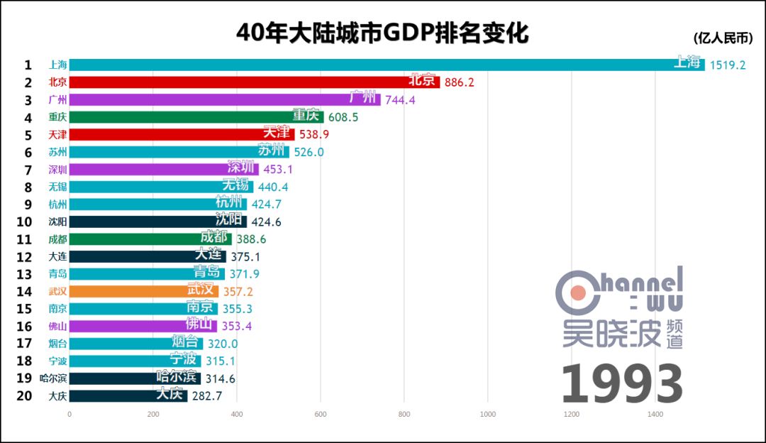 超震撼gdp动态演变音乐_汉字的演变过程