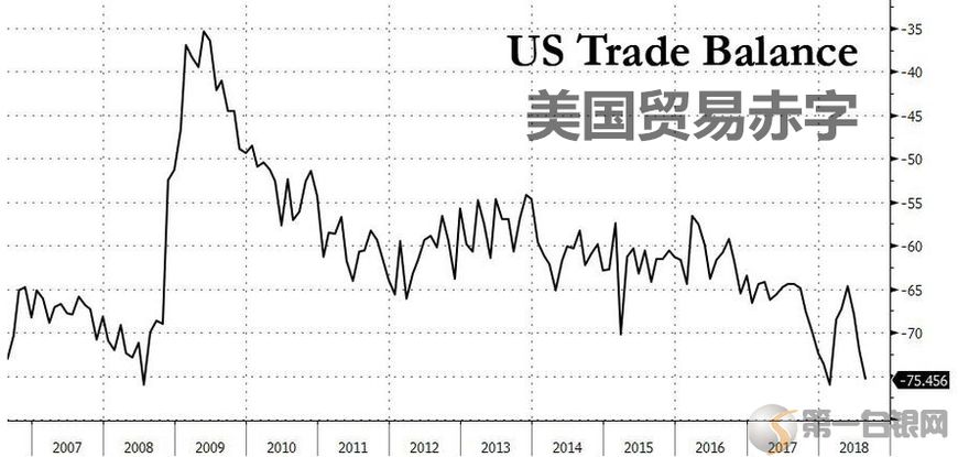 8月,美国贸易逆差创6个月新高!特朗普又失算了?