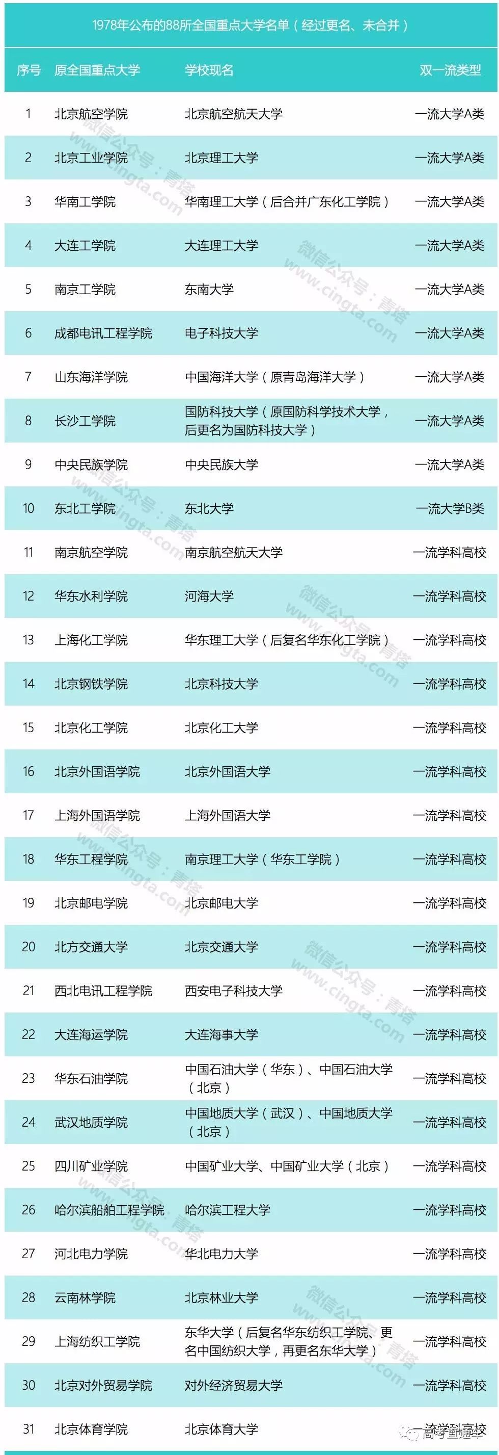 曾经的88所全国重点大学明博体育平台(图2)