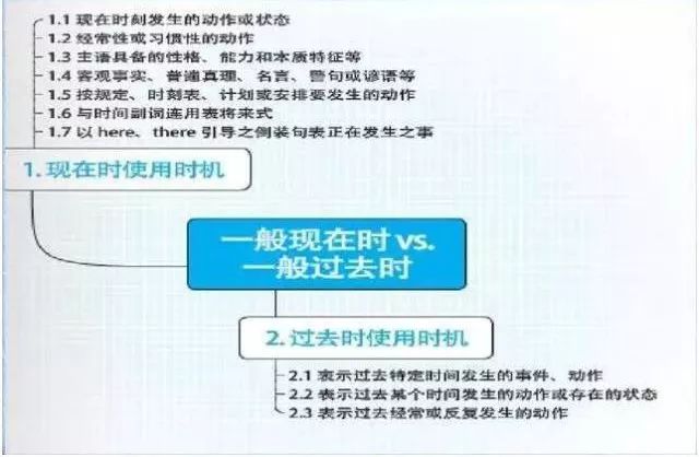 知识导图系列 这张思维导图 包含了初中英语所有基础语法知识 大图