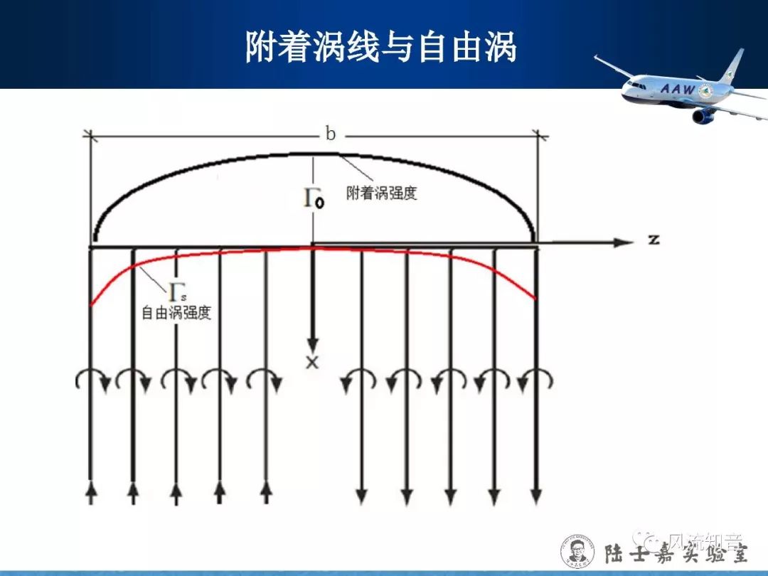 空气动力学刘沛清大展弦比直机翼低速气动特性普朗特的升力线理