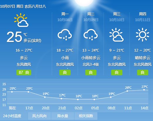 温度跌至个位数!冷空气即将抵达潜山,接