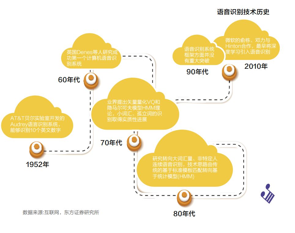 语音识别技术历史