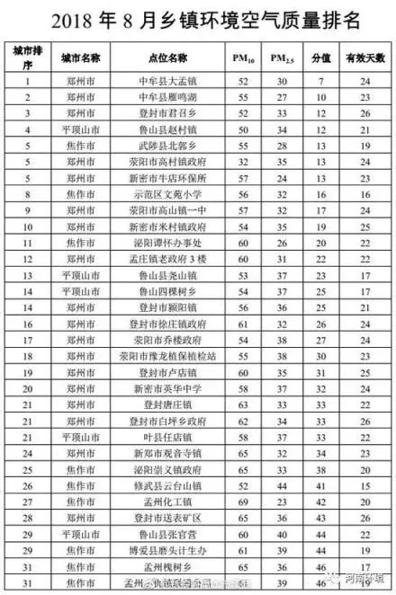 8月份河南309个乡镇