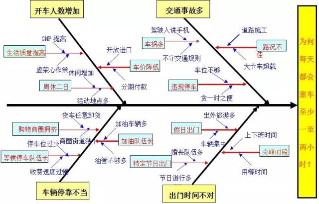 qc质量管理管理工具及七大手法第5章qc七大手法之因果图特性要因图