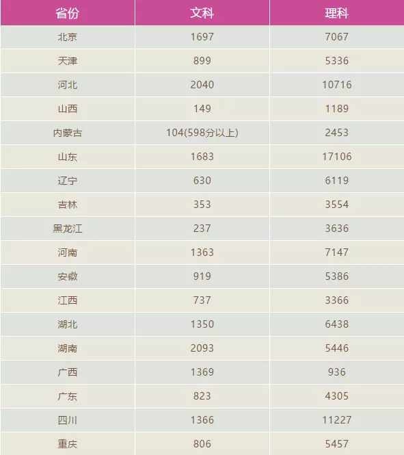 分数暴涨！2018年高考600分以上超34万人! 是去年2倍多!新高三