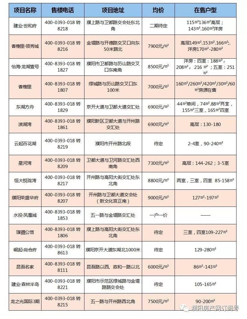 濮阳10月最新房价和房源新鲜出炉!快看看濮阳的土豪小区都在哪?