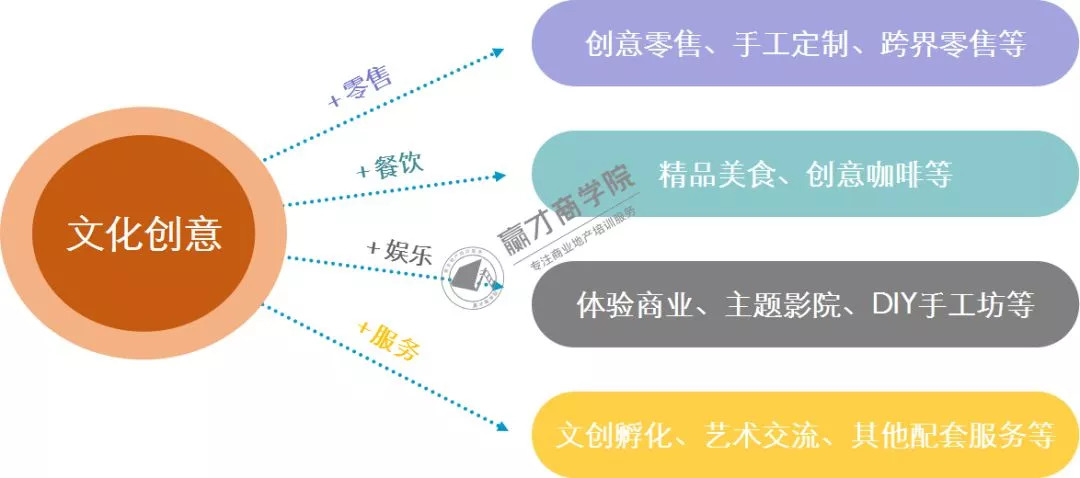 赢才商学院购物中心5大业态最新发展趋势