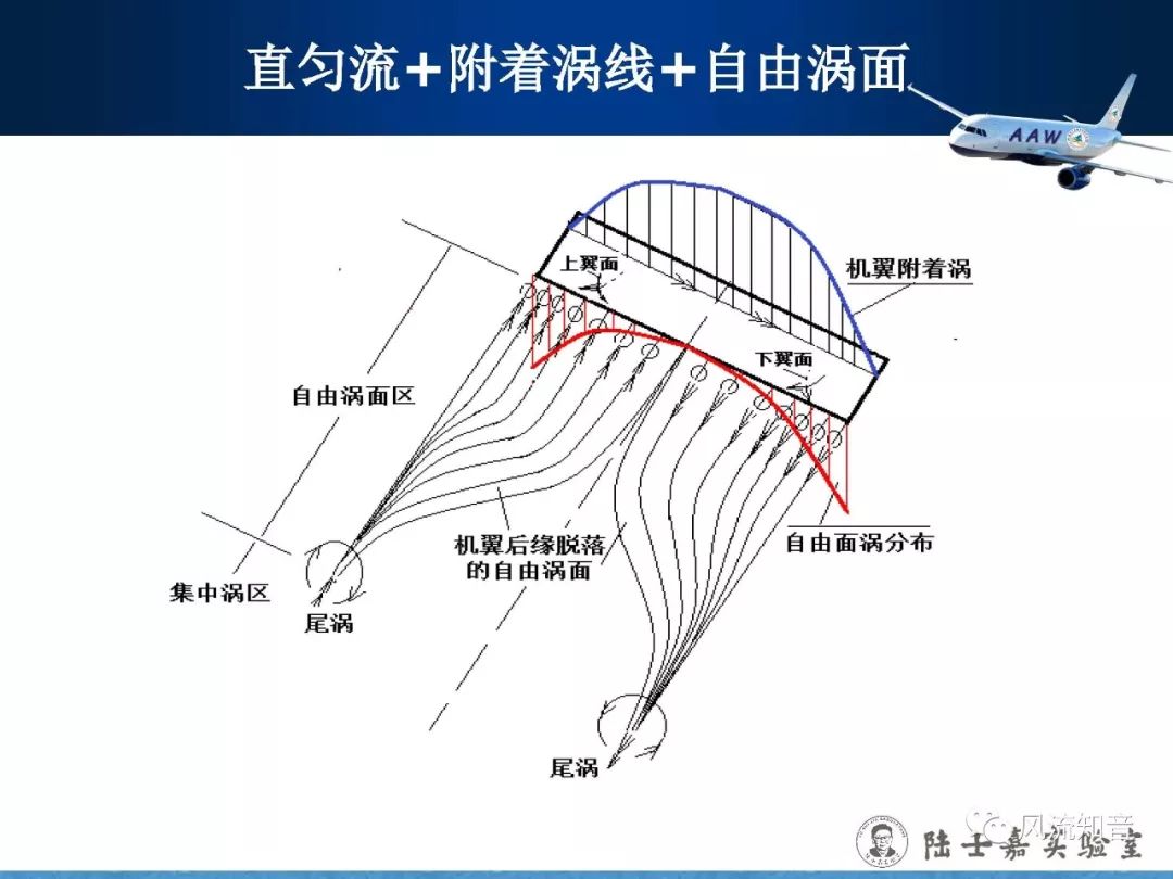 空气动力学刘沛清大展弦比直机翼低速气动特性普朗特的升力线理