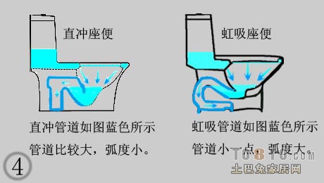一 从冲水方式上分为:直排式和虹吸式马桶
